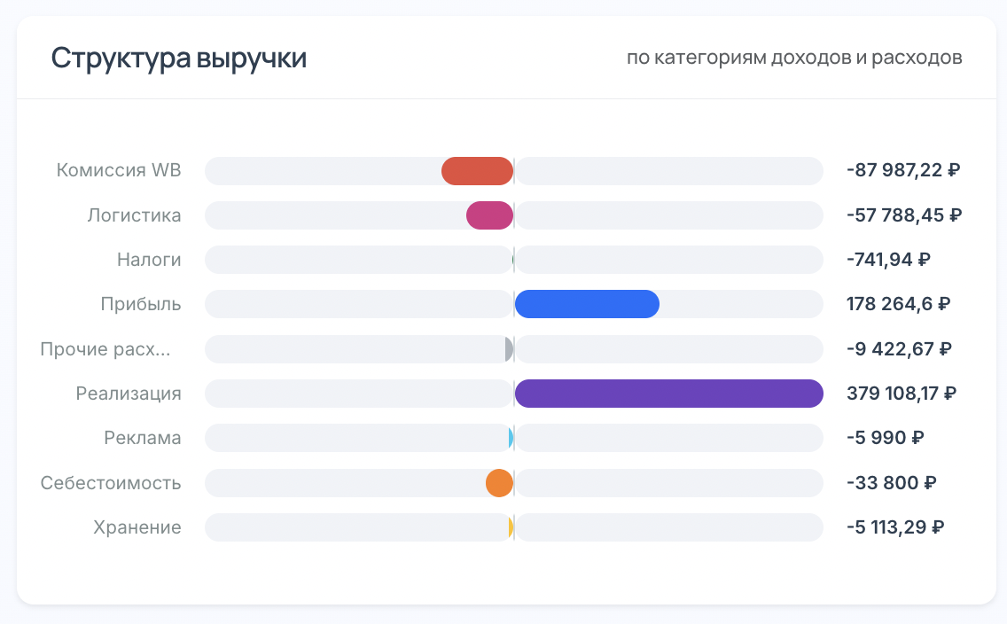 Структура выручки по городам и статьям